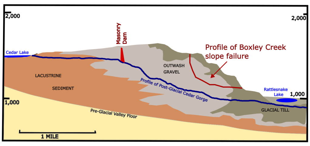 Profile of the Cedar River moraine, showing the Masonry Dam, Boxley Creek Slope Failure, and geologic units.